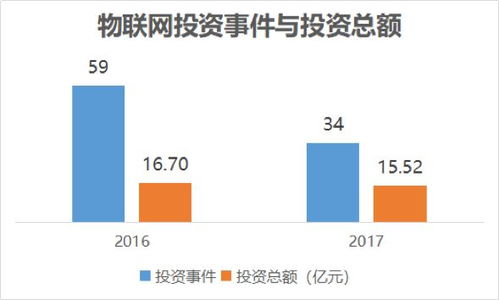 新興技術(shù)風(fēng)口上的投資人 Gartner曲線與物聯(lián)網(wǎng)風(fēng)險(xiǎn)資本的博弈與思辨
